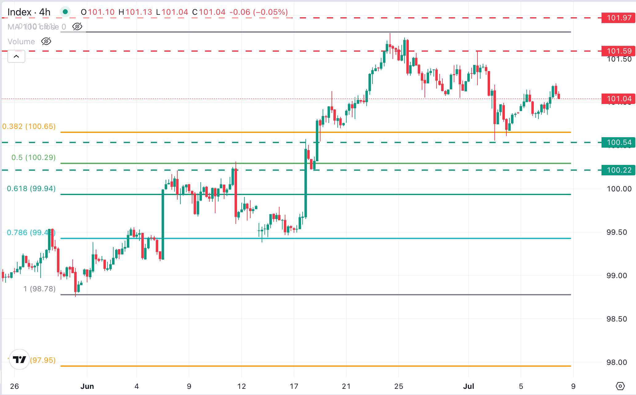 US Dollar Index Chart Analysis